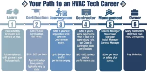 HVAC career path