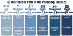 plumbing career path